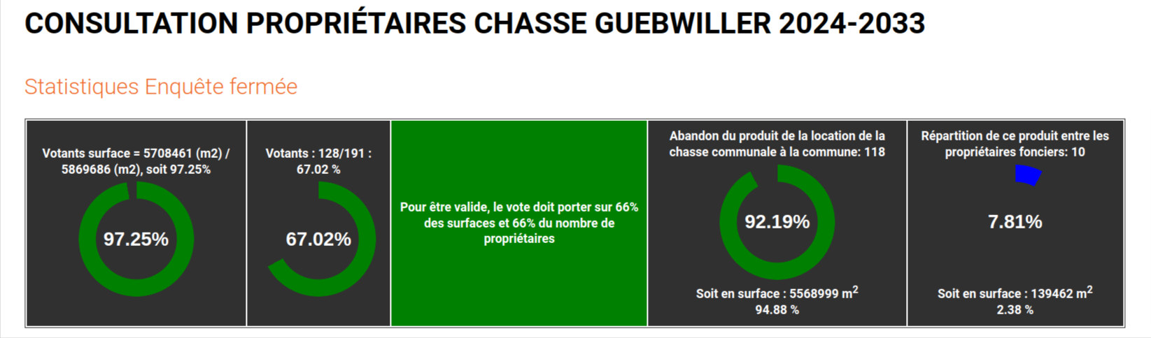 Résultats Guebwiller